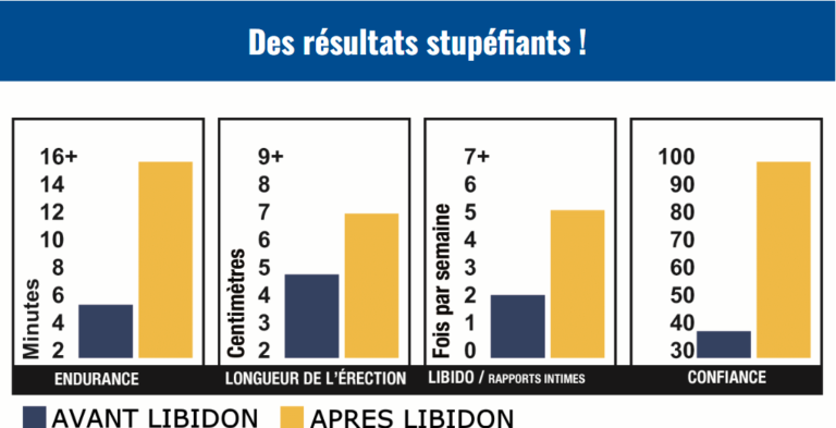 Libidon plus resultats