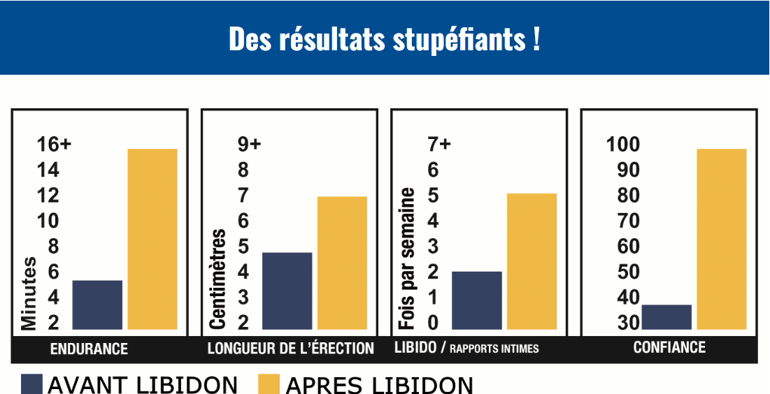 Libidon plus resultats